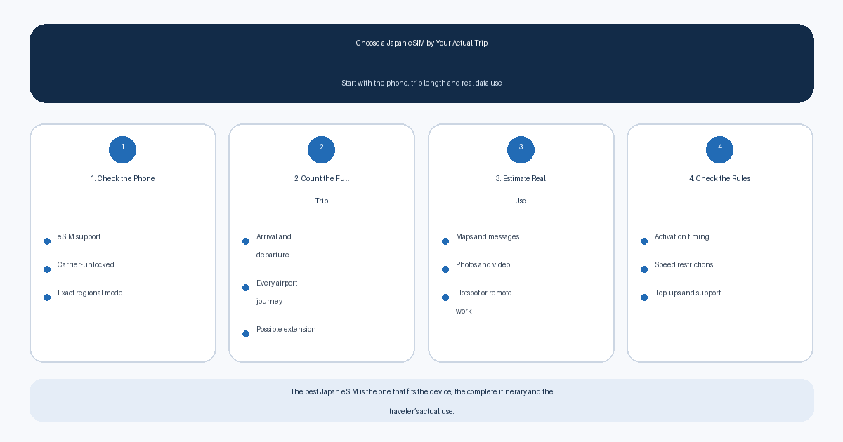 Decision diagram for choosing the best Japan eSIM by phone compatibility, trip length, data use and plan conditions